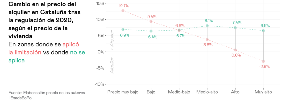 Los efectos de la limitación de precios de los alquileres en Cataluña