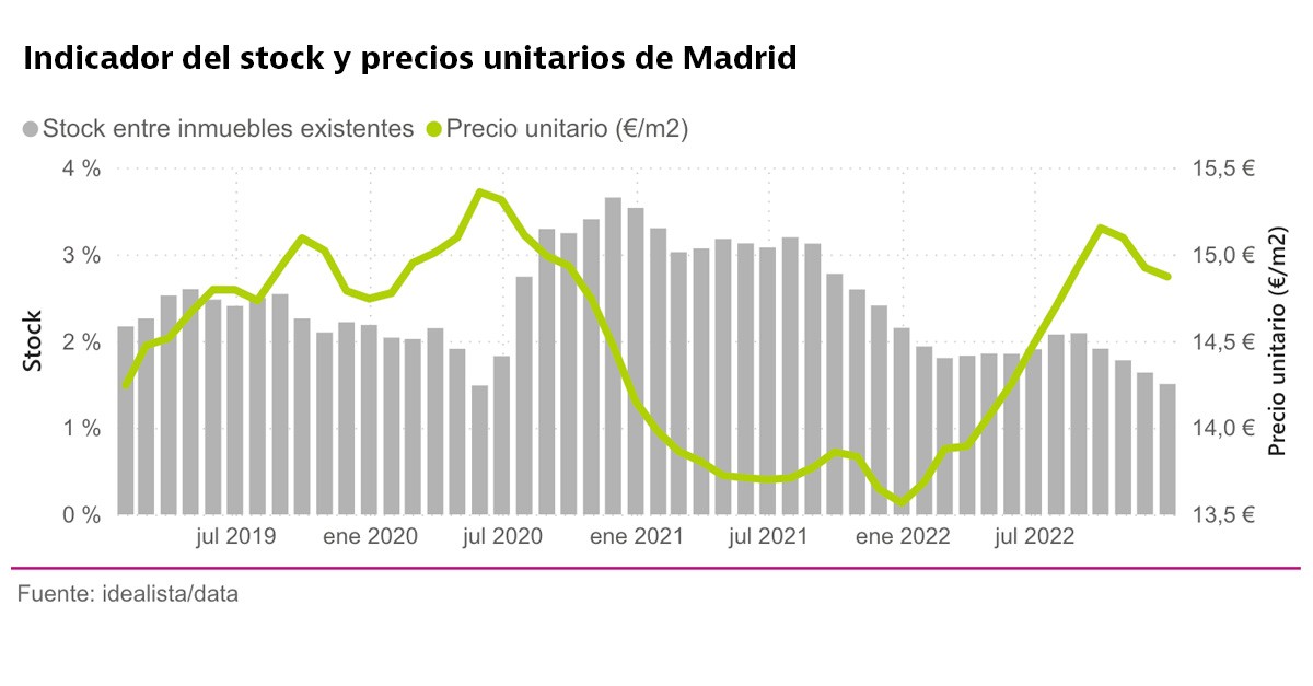 Relación stock/precios de alquiler en Madrid