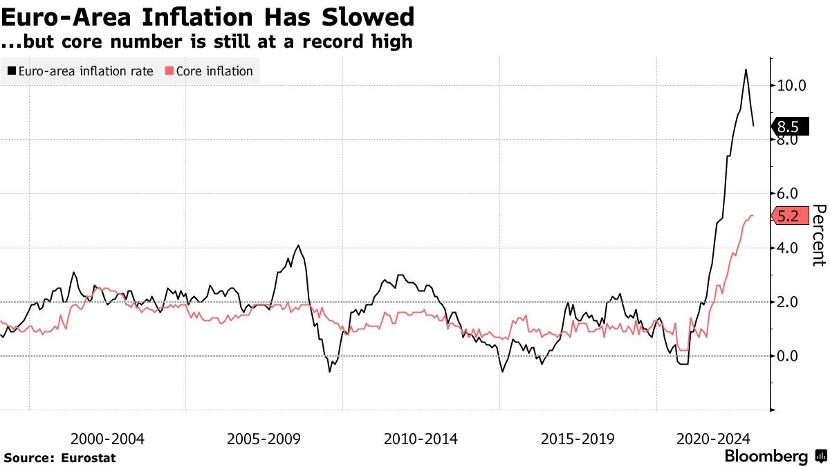 Evolución de la inflación en la eurozona