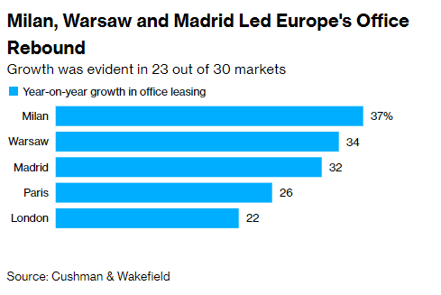 Mercado de oficinas en Europa