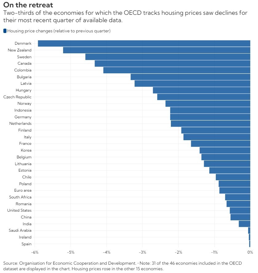 Evolución precio de la vivienda en varios países 2022