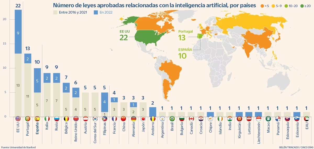 Legislación de la IA en 2022