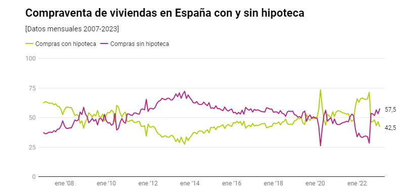 Compra de vivienda a tocateja