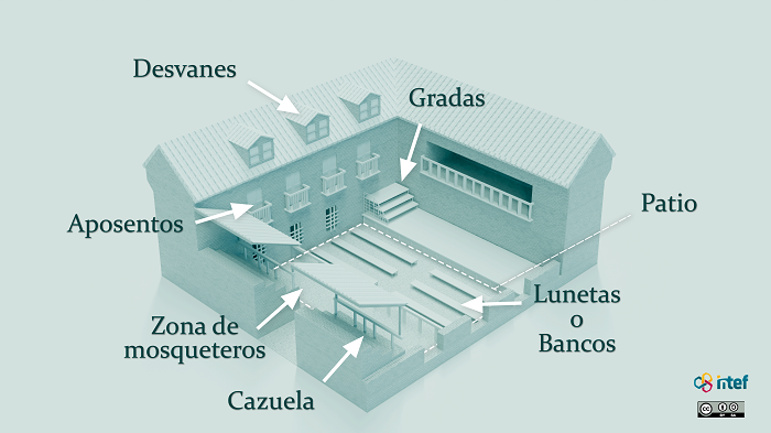 Ilustración de la estructura de un corral de comedias