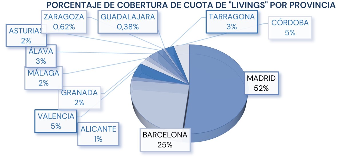 Gráfico living