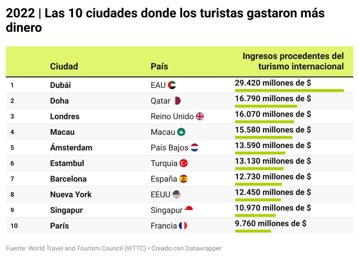 Dónde se gastaron más los turistas