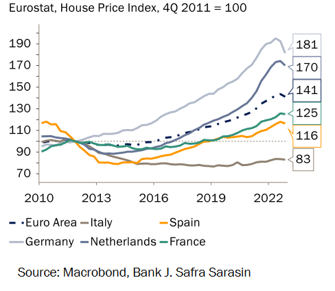 Evolución de los precios de la vivienda en la eurozona