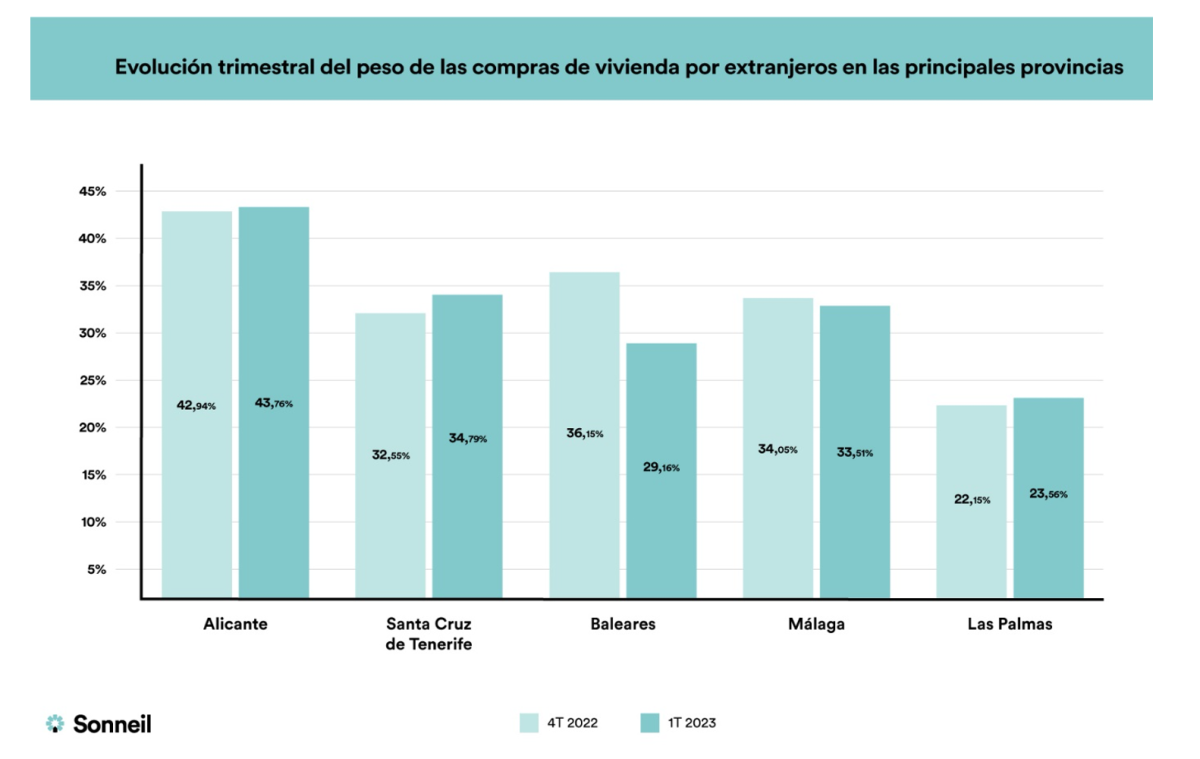 La compra de vivienda por rusos se dispara más de un 60% en lo que va de año, según Sonneil