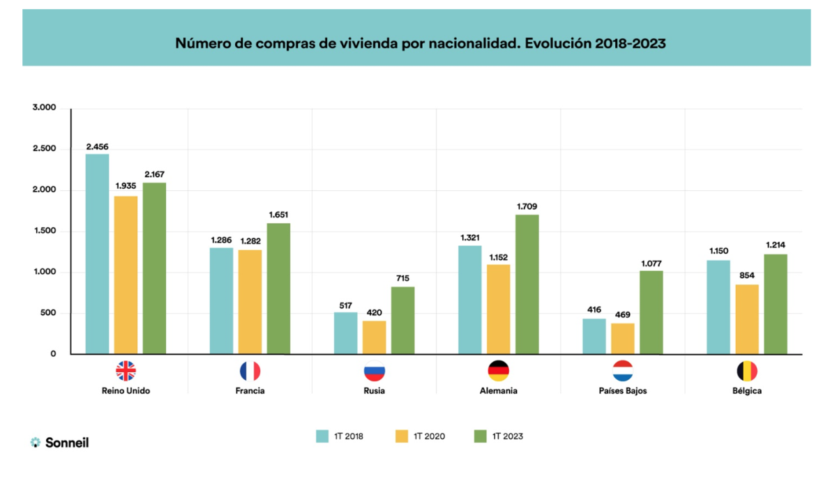 La compra de vivienda por rusos se dispara más de un 60% en lo que va de año, según Sonneil