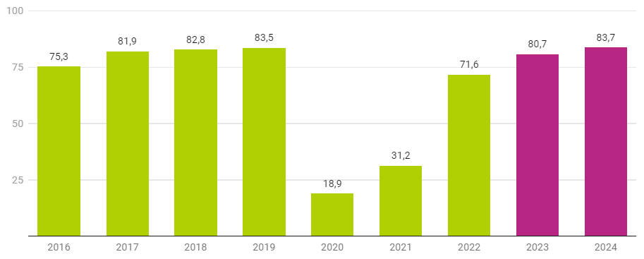 Anzahl der Besucher (in Millionen), Jahresdaten und Prognosen 2023 und 2024