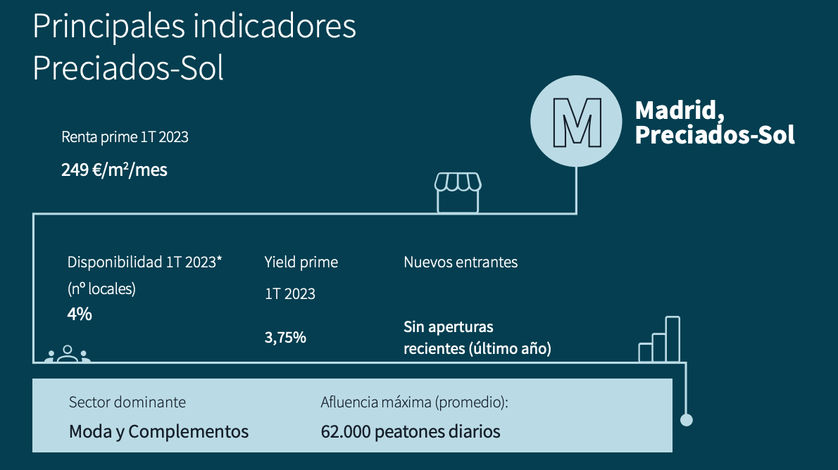 Las mecas del ‘retail’ español: Preciados, esencia histórica del comercio madrileño