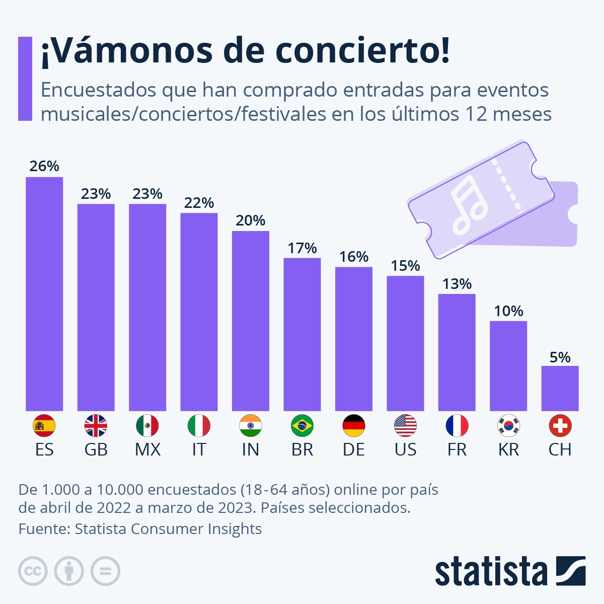 ¿Quiénes compran entradas para conciertos y festivales de música?