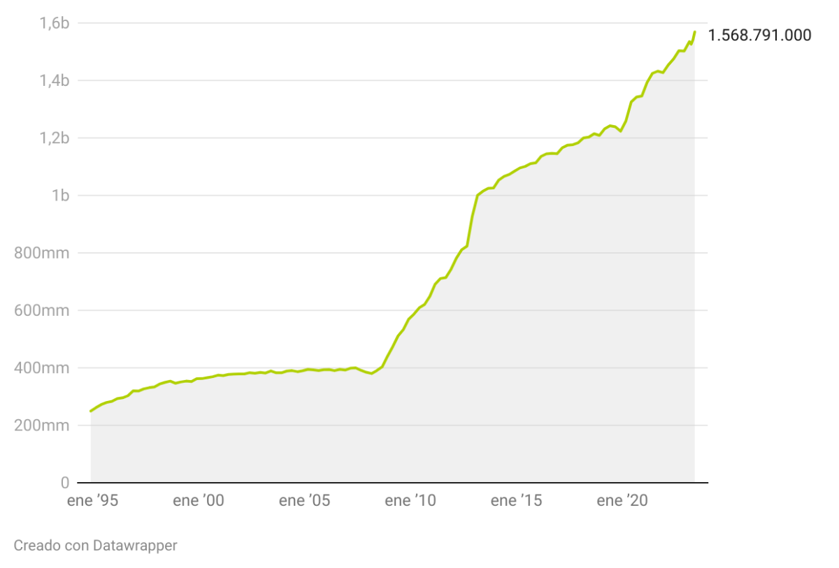 Evolución histórica de la deuda pública de España