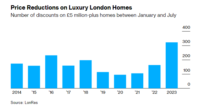Descuentos de precios en las viviendas en venta en Londres