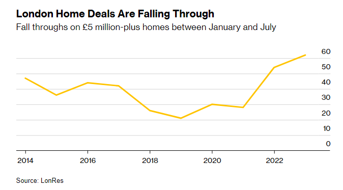 Ventas de viviendas de lujo fallidas en Londres