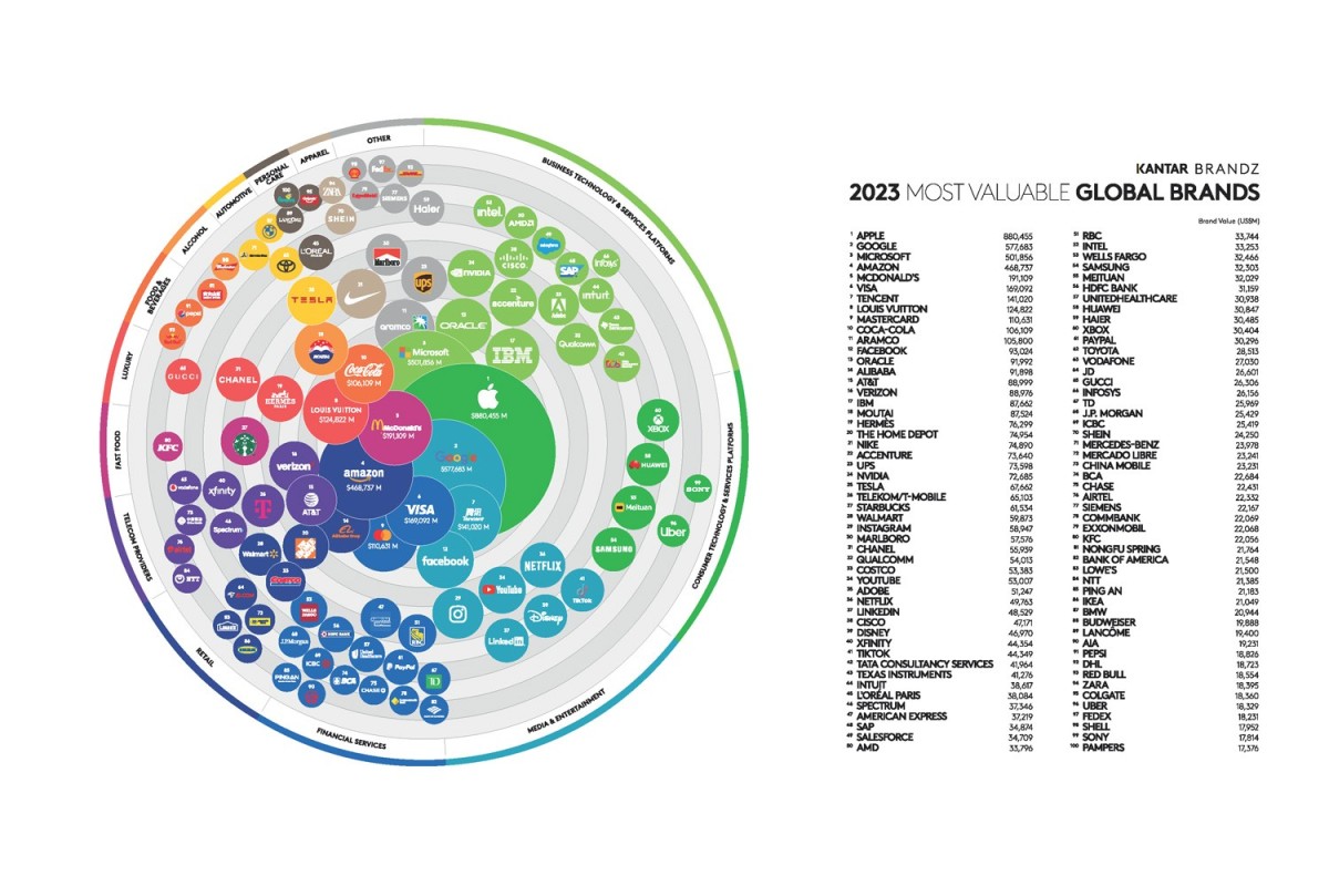Estas son las 100 marcas más valiosas del mundo