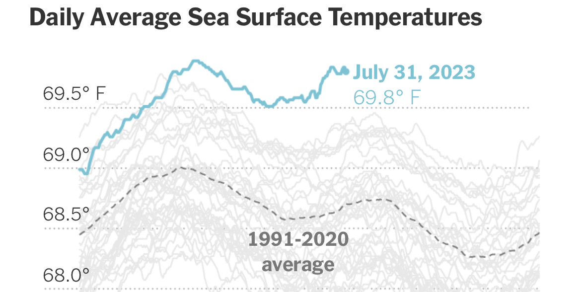 Temperatura de los océanos