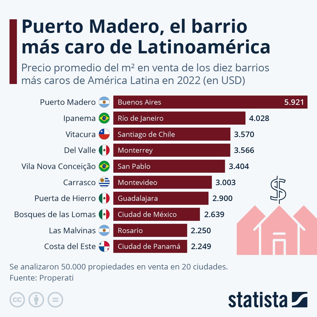 Los barrios más caros para comprar casa en Latinoamérica