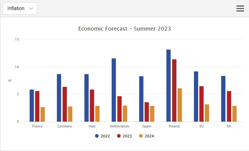 Previsiones de la inflación en Europa y grandes economías