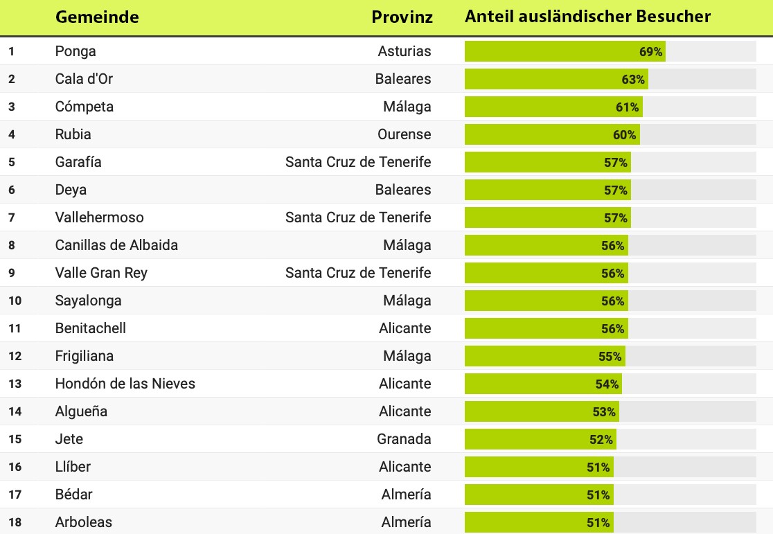 Städte mit mehr Nachfrage aus dem Ausland als aus Spanien