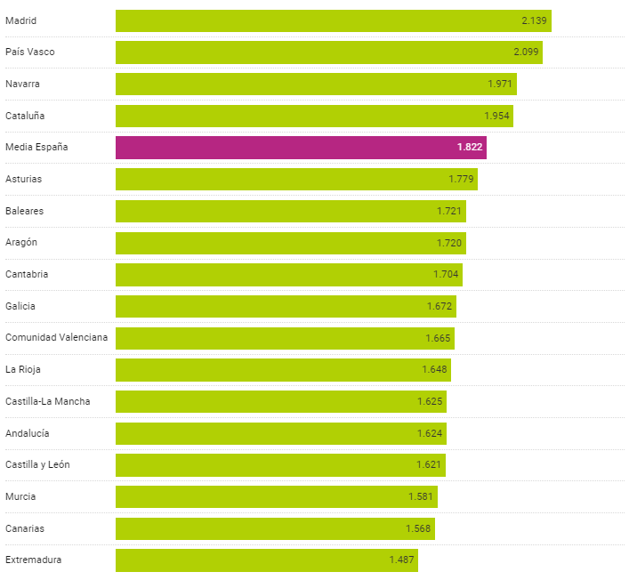 Average gross monthly salary in Spain