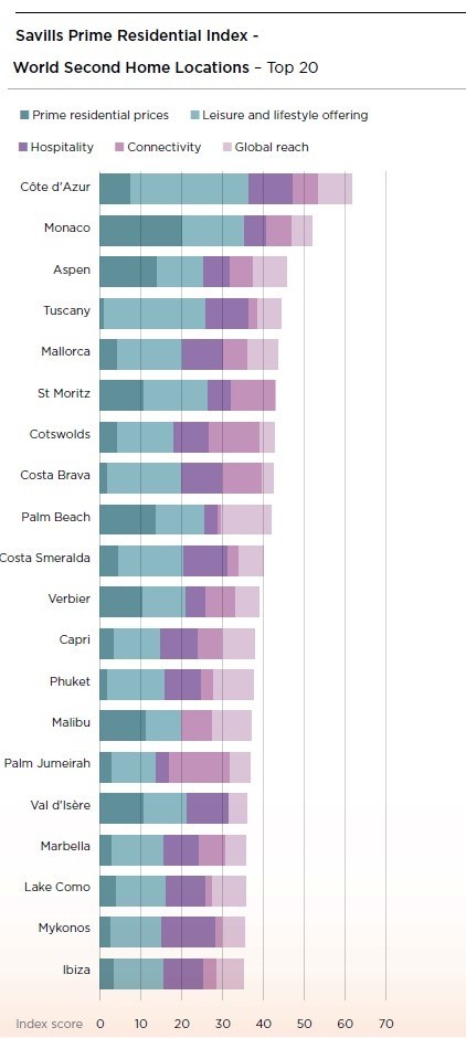 Comprar segunda habitação