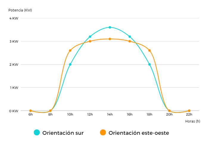 Lumio ¿Cuál es la mejor orientación para instalar placas solares?