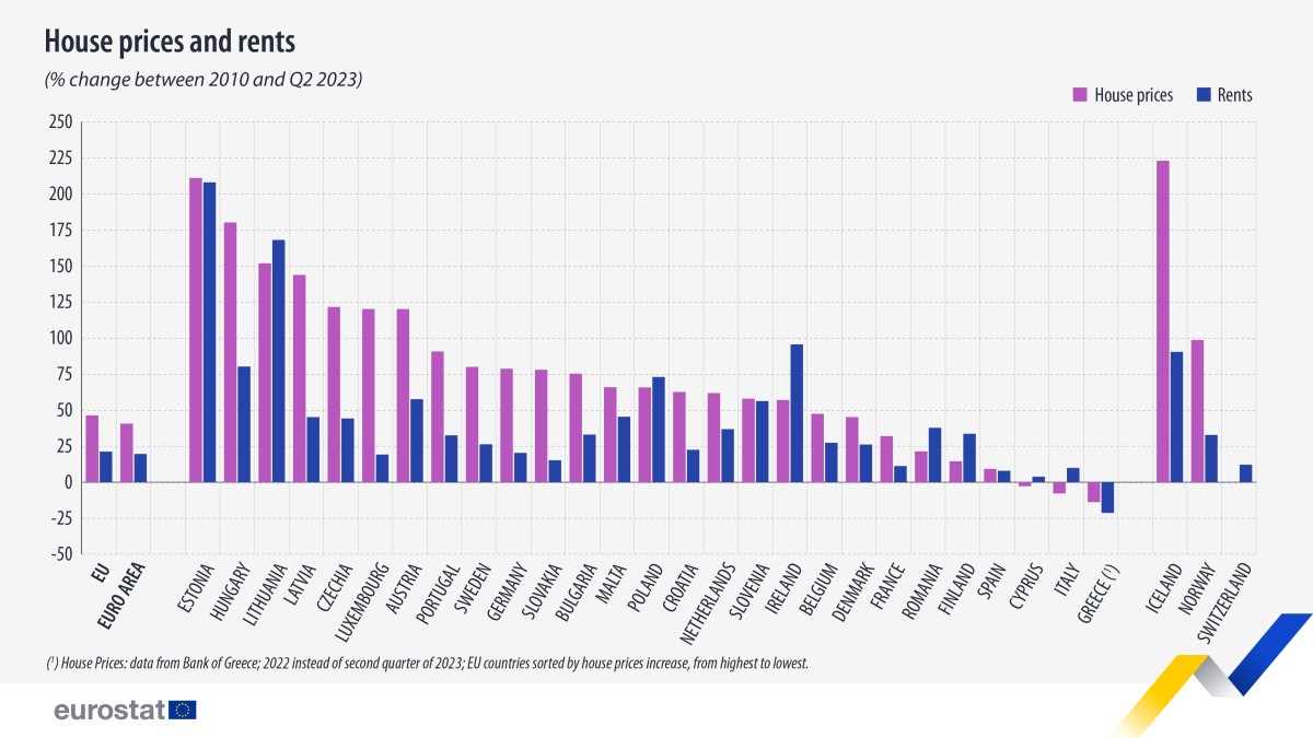 Evolución precio vivienda en Europa 2010-2023