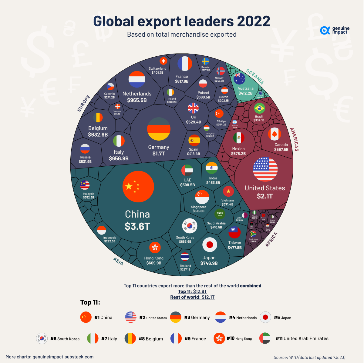 Principales exportadores de bienes en 2022