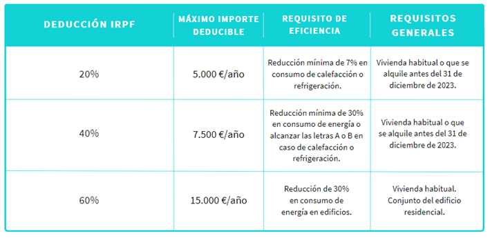 Lumio ¿Tengo deducción del IRPF por instalar placas solares? La respuesta corta es sí, en España existe una deducción del Impuesto sobre la Renta de las Personas Físicas (IRPF) para las personas que instalen placas solares en su vivienda habitual o en una comunidad de propietarios. La deducción está regulada por el Real Decreto-ley 19/2021, de 27 de septiembre, por el que se aprueban medidas de impulso a la implantación de energías renovables en el sistema eléctrico y se modifican la Ley 53/2003, de 17 de noviemb
