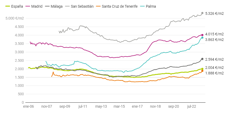 idealista historical series (2006-2023)