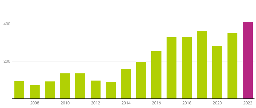 Numero di operazioni annuali
