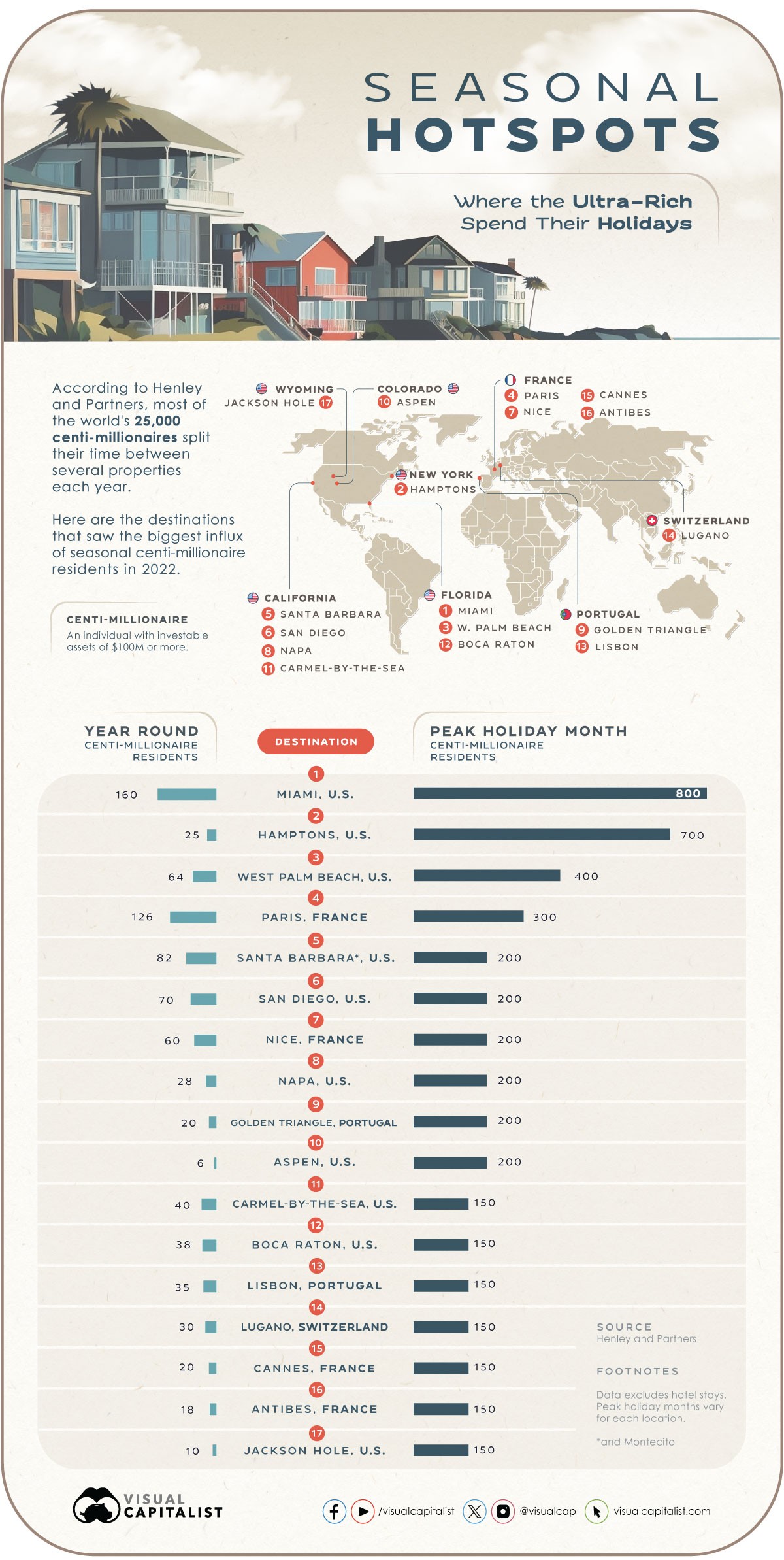 Destinos de férias dos ultra ricos