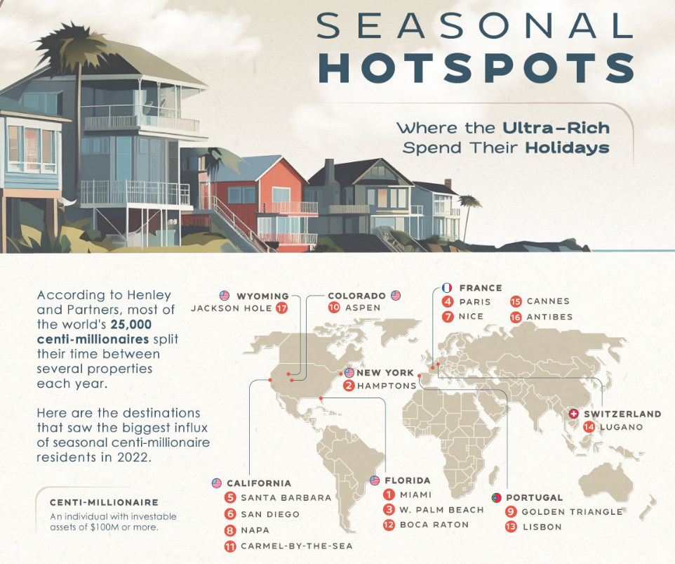 Onde é que os ultra ricos passam férias