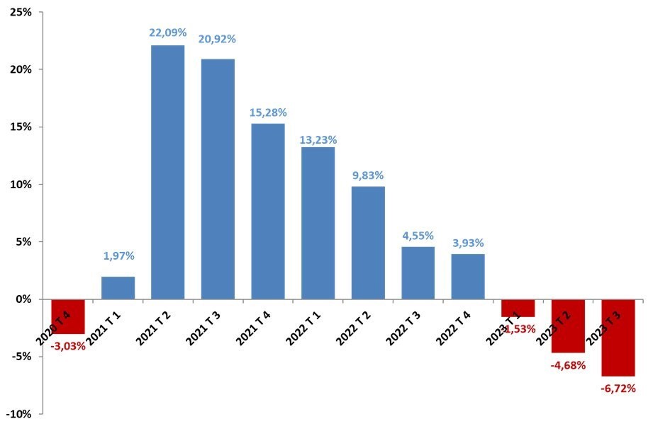 La actividad inmobiliaria cae un 6,7% interanual en el tercer trimestre de 2023, según los Registradores.