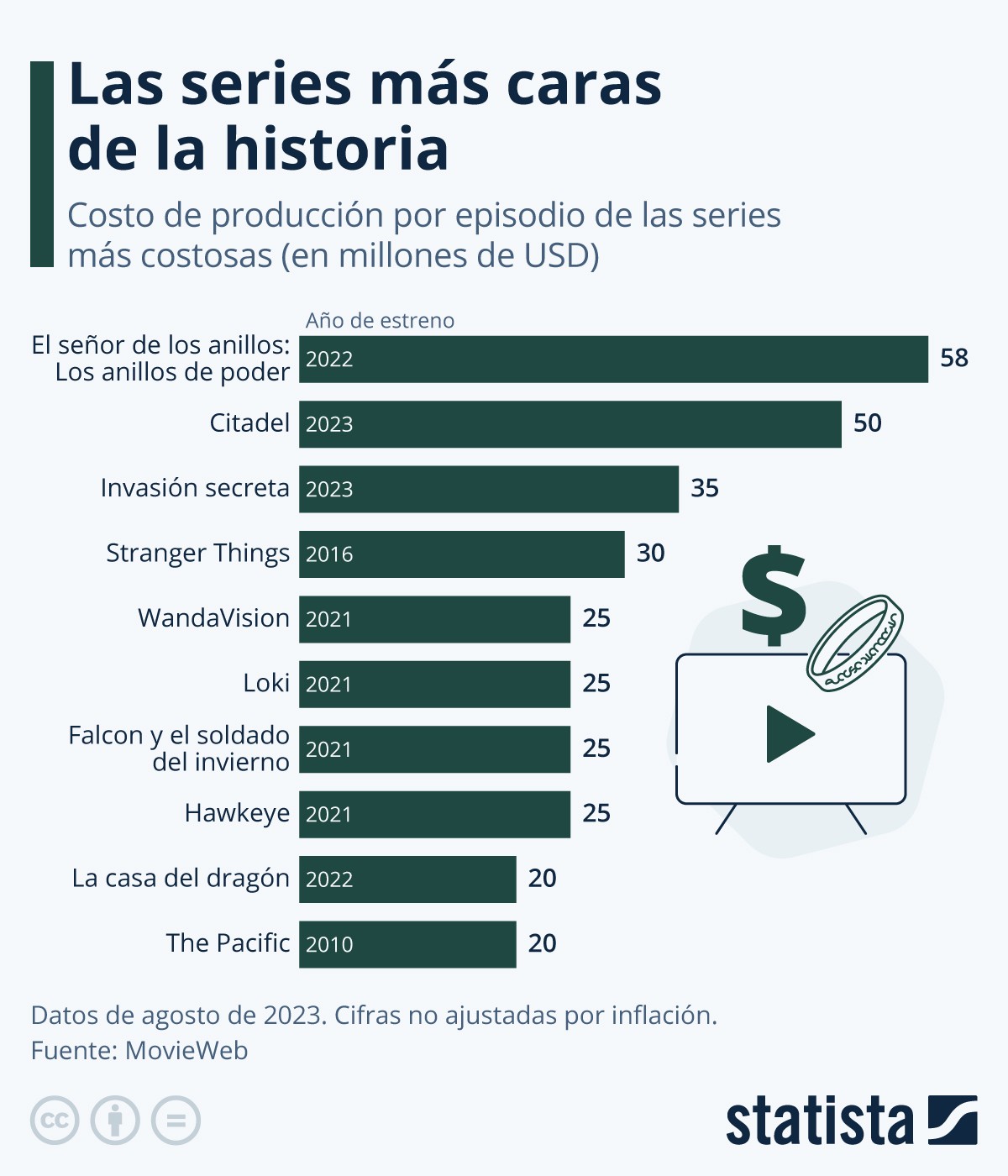 Series más caras de la historia