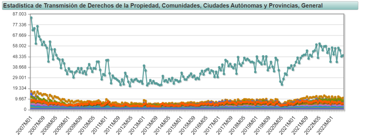 Compraventas mensuales de viviendas en España