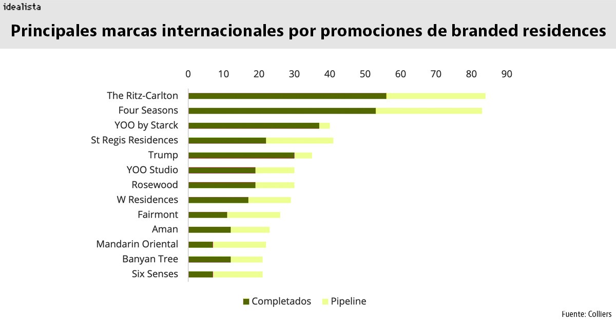 Ranking branded residences
