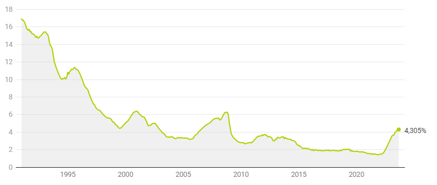 Average monthly rate of loans for more than three years since 1991