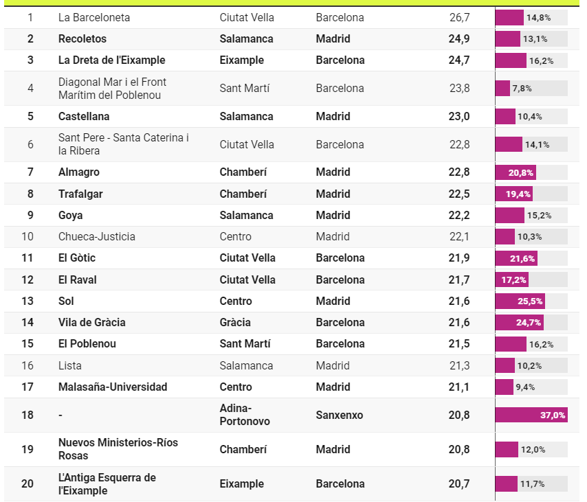 Average rental offer price (euros/m2/month) in the most expensive neighborhoods and districts in Spain