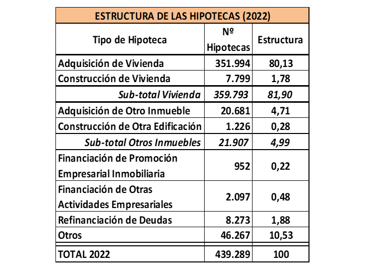 Estructura de las hipotecas