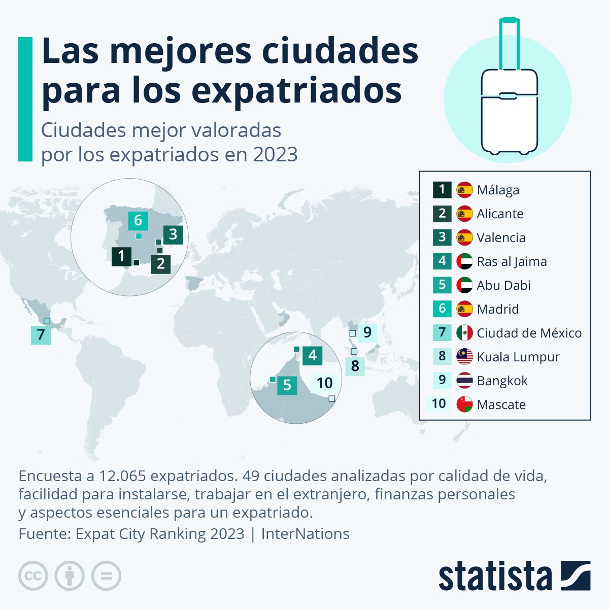 Mejores ciudades para los expatriados