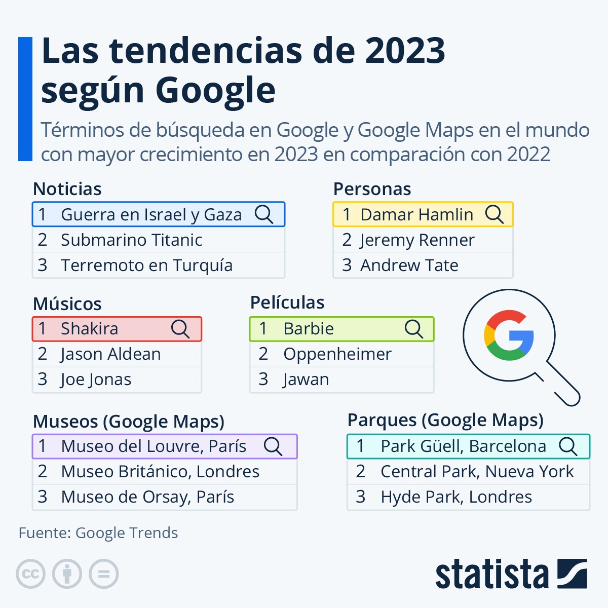 Israel y Gaza, Barbie o Shakira, entre lo más buscado en Google en 2023