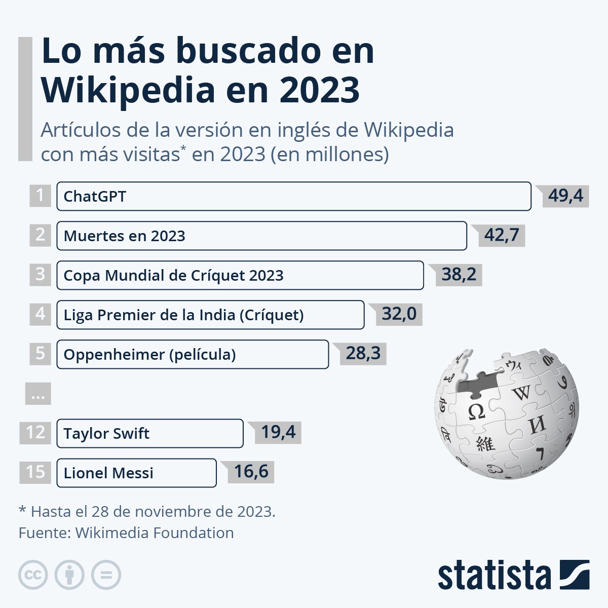 ChatGPT, Oppenheimer y Taylor Swift, entro lo más buscado en Wikipedia en 2023
