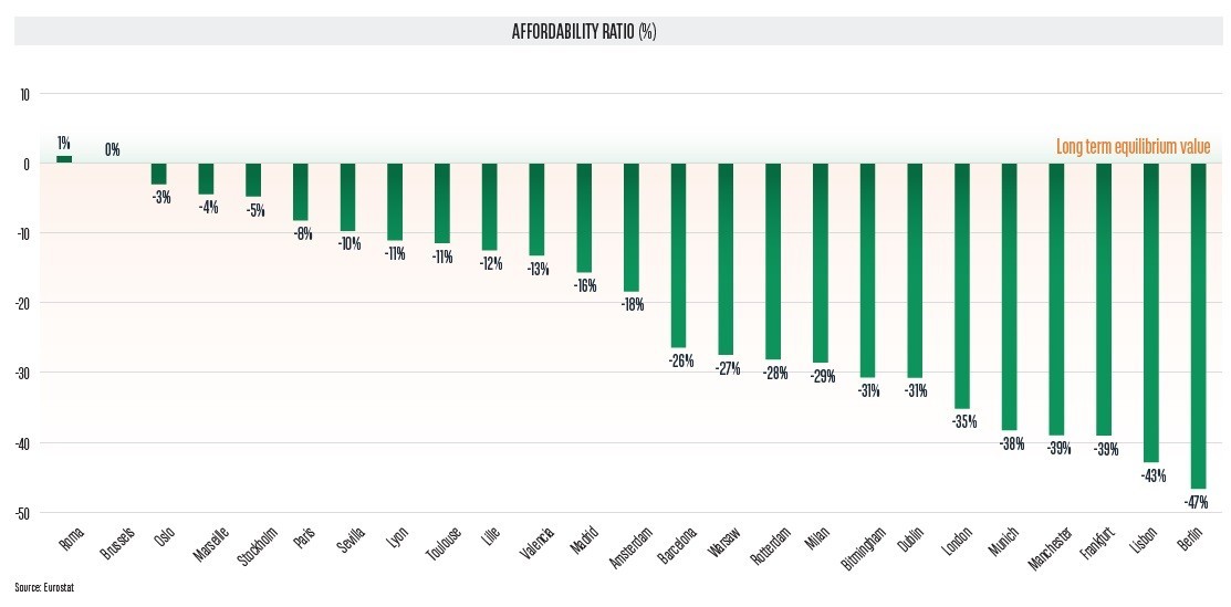 Europäischer Immobilienmarkt: Prognosen für 2024 nach Sektoren