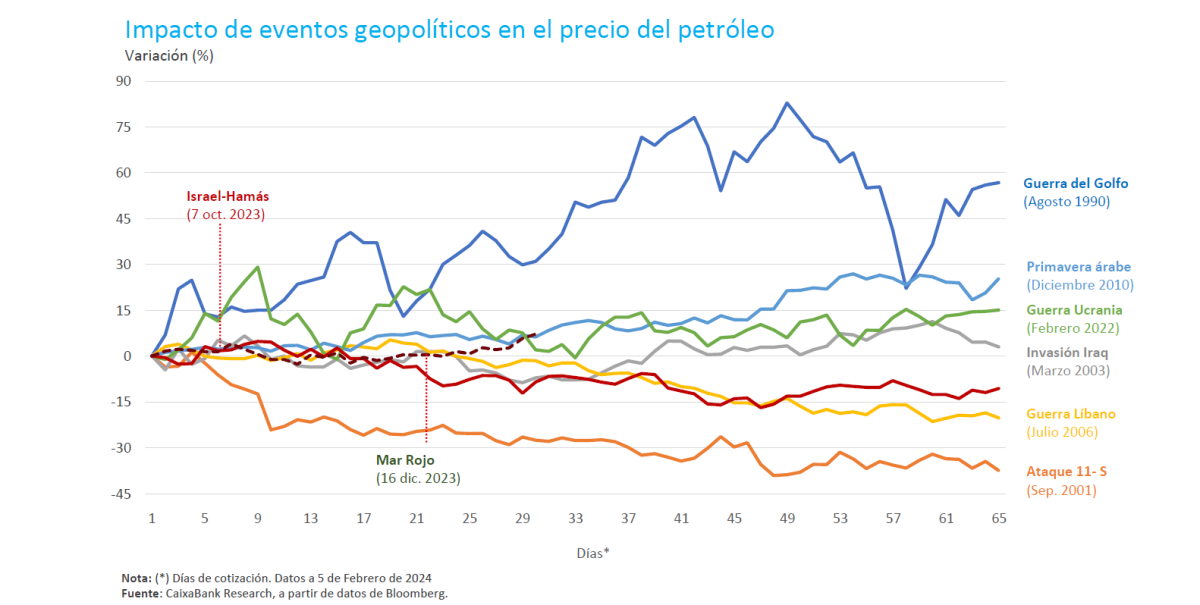 Impacto de las crisis geopolíticas en el precio del petróleo