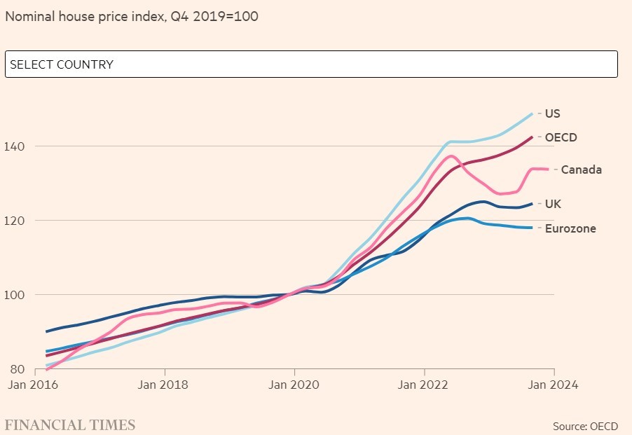 Evolución del precio de la vivienda nominal con datos de la OCDE