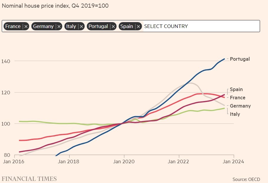 Evolución del precio nominal de la vivienda en España y otros países seleccionados, con datos de la OCDE