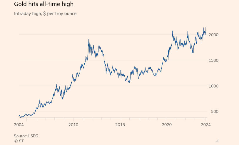 Evolución histórica del oro