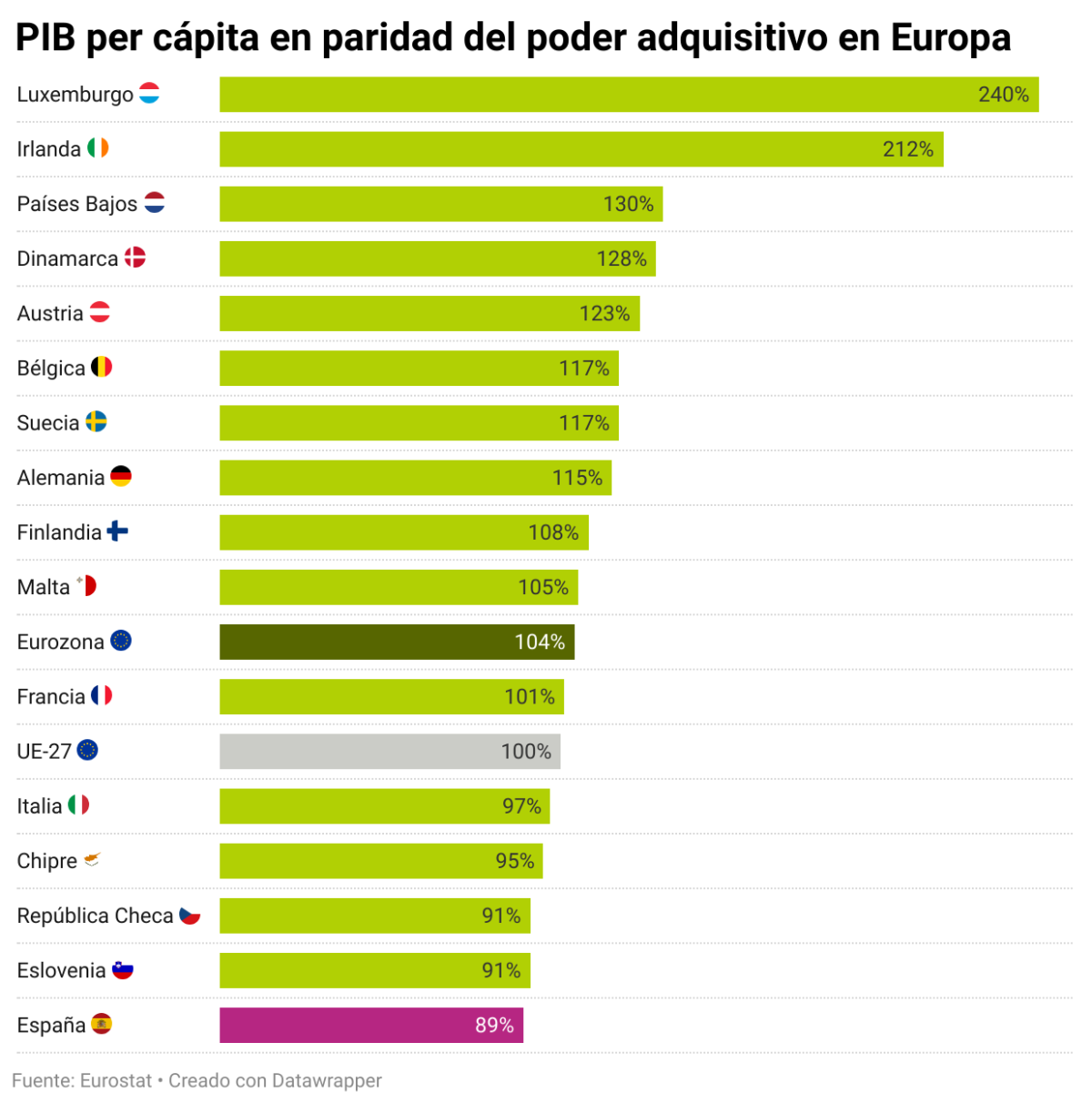 PIB per cápita en Europa